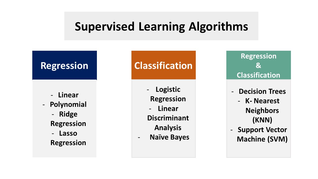 Supervised learning hot sale types