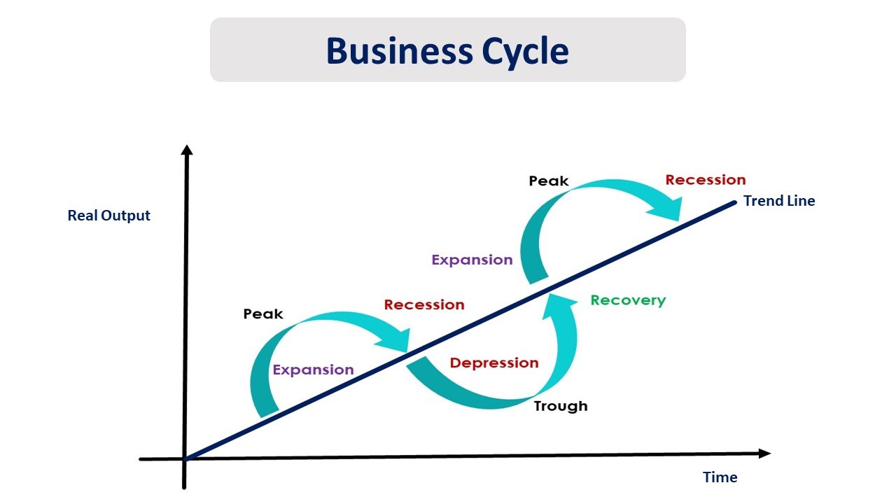 business cycle thesis