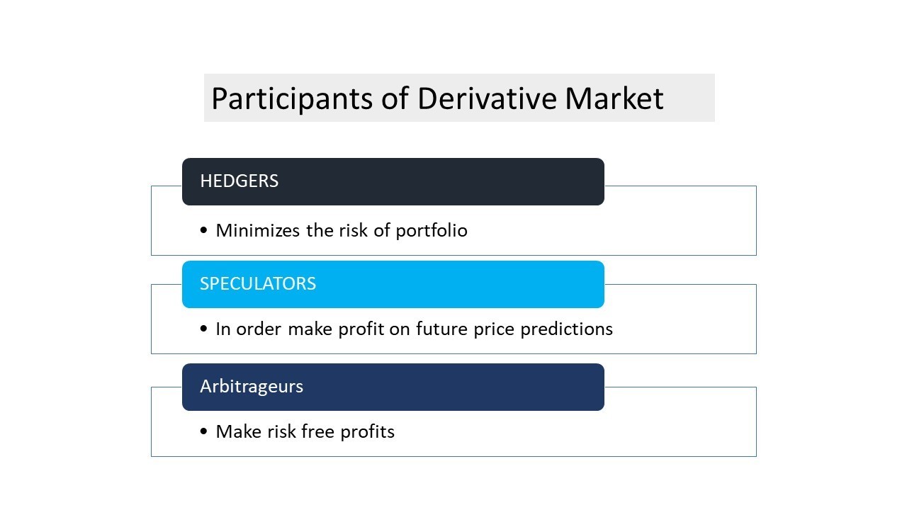 Participants of Derivative Market