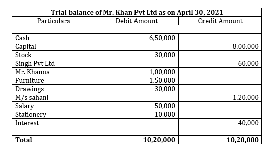 Trial Balance Accounting | Double Entry Bookkeeping