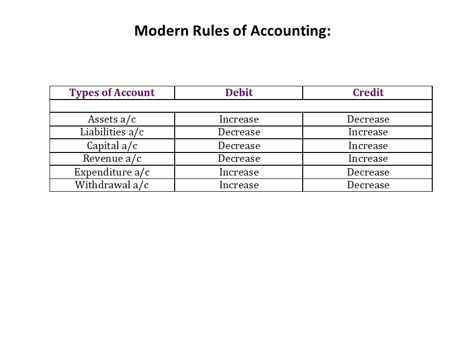 Classification Of Accounts Golden Rules Of Accounting With Examples