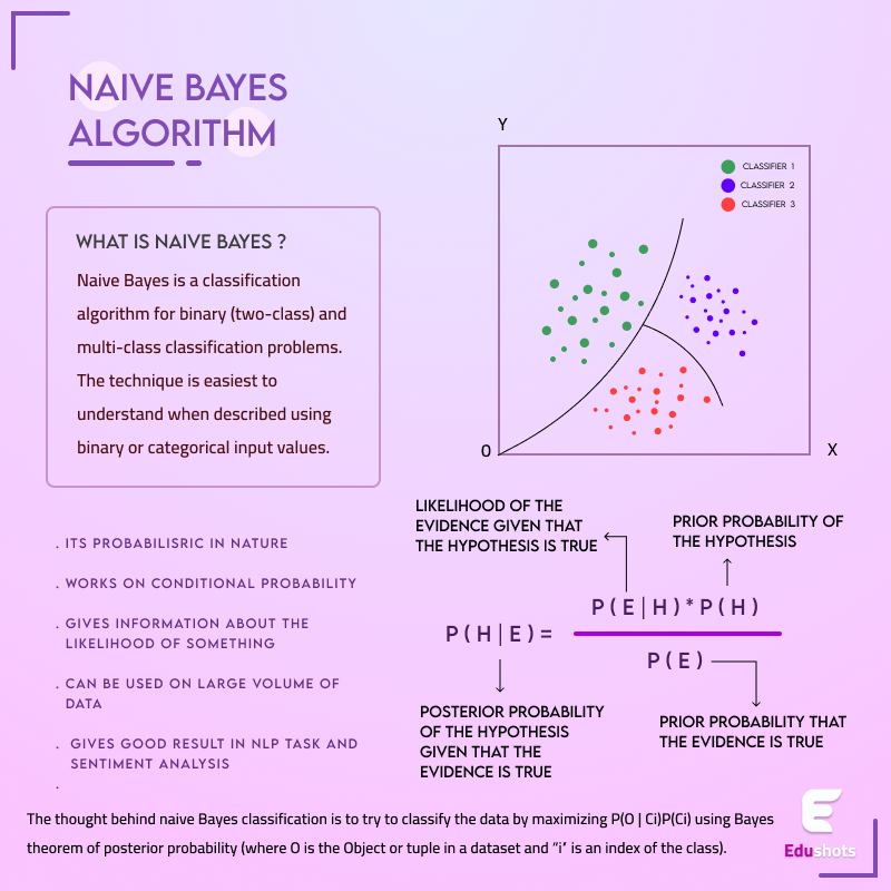 Infographic for Naive Bayes Algorithm
