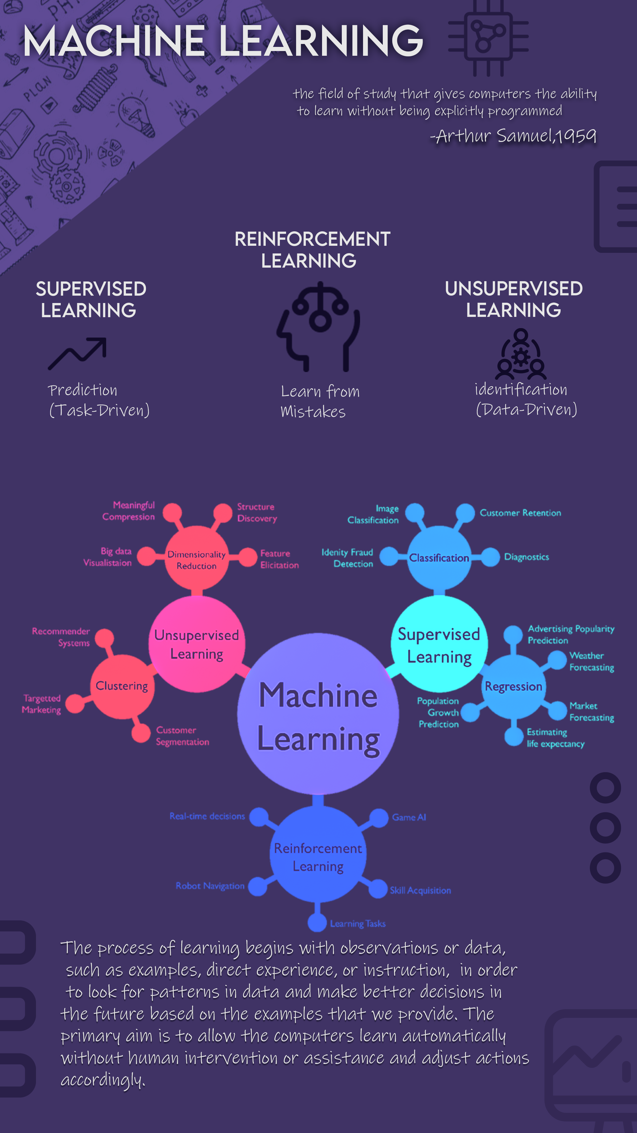 Infographic for Machine Learning Overview